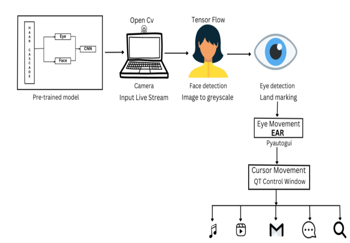 Eye Controlled Mouse Cursor
